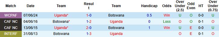 Nhận định, Soi kèo Botswana vs Uganda 23h00 ngày 09/10: Thắng kể kỳ vọng - Ảnh 4