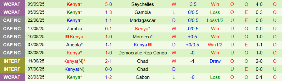 Nhận định, Soi kèo Burundi vs Kenya, 20h00 ngày 9/10: Chủ nhà trọn niềm vui - Ảnh 1