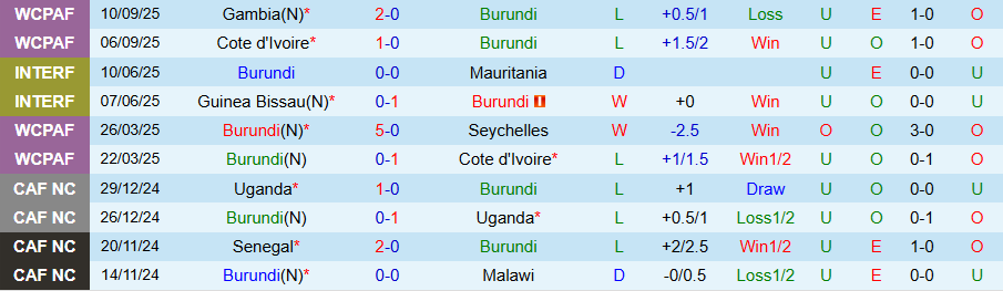 Nhận định, Soi kèo Burundi vs Kenya, 20h00 ngày 9/10: Chủ nhà trọn niềm vui - Ảnh 2