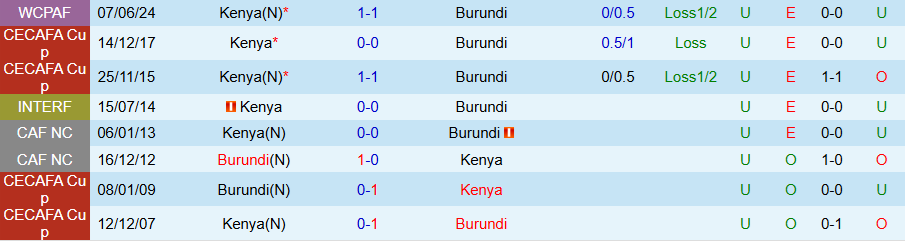 Nhận định, Soi kèo Burundi vs Kenya, 20h00 ngày 9/10: Chủ nhà trọn niềm vui - Ảnh 3