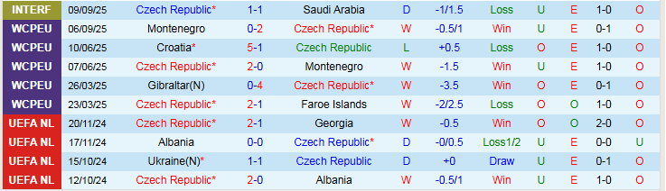 Nhận định, Soi kèo CH Séc vs Croatia 1h45 ngày 10/10: Thêm một lần đau - Ảnh 2