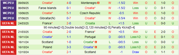 Nhận định, Soi kèo CH Séc vs Croatia 1h45 ngày 10/10: Thêm một lần đau - Ảnh 3