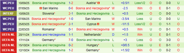 Nhận định, Soi kèo Cyprus vs Bosnia và Herzegovina 1h45 ngày 10/10: Giữ chắc ngôi đầu - Ảnh 3