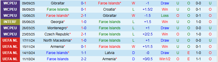 Nhận định, Soi kèo Faroe Islands vs Montenegro 1h45 ngày 10/10: Không dễ kiếm điểm - Ảnh 2