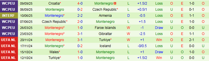 Nhận định, Soi kèo Faroe Islands vs Montenegro 1h45 ngày 10/10: Không dễ kiếm điểm - Ảnh 3