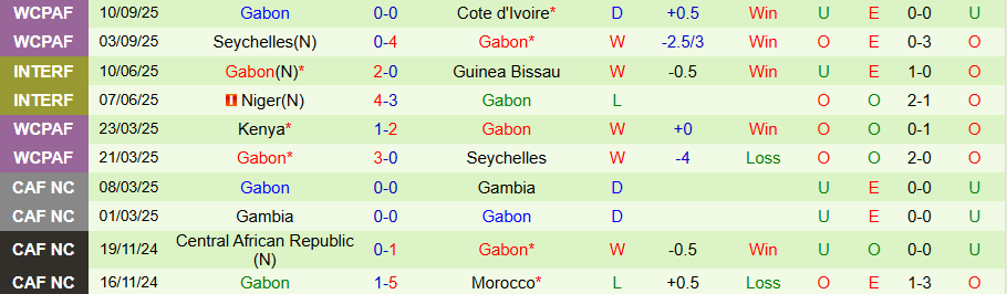 Nhận định, Soi kèo Gambia vs Gabon, 20h00 ngày 10/10: Hơn nhau ở động lực - Ảnh 1