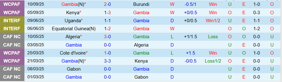 Nhận định, Soi kèo Gambia vs Gabon, 20h00 ngày 10/10: Hơn nhau ở động lực - Ảnh 2
