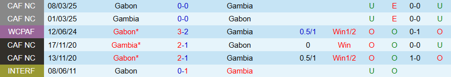 Nhận định, Soi kèo Gambia vs Gabon, 20h00 ngày 10/10: Hơn nhau ở động lực - Ảnh 3