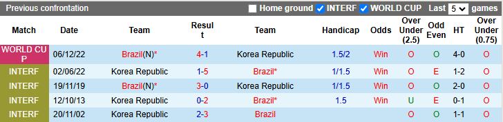 Nhận định, Soi kèo Hàn Quốc vs Brazil 18h00 ngày 10/10: Thuốc thử hạng nặng - Ảnh 1