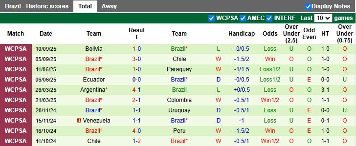 Nhận định, Soi kèo Hàn Quốc vs Brazil 18h00 ngày 10/10: Thuốc thử hạng nặng - Ảnh 3