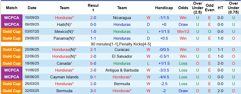 Nhận định, Soi kèo Honduras vs Costa Rica 9h ngày 10/10: Bất phân thắng bại - Ảnh 1