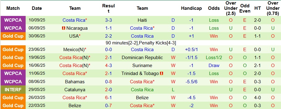Nhận định, Soi kèo Honduras vs Costa Rica 9h ngày 10/10: Bất phân thắng bại - Ảnh 2