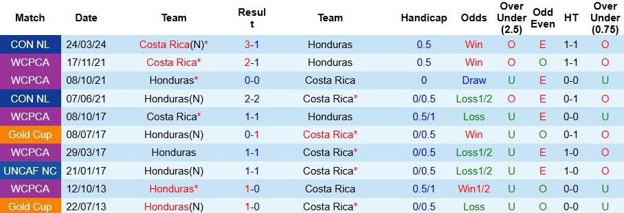 Nhận định, Soi kèo Honduras vs Costa Rica 9h ngày 10/10: Bất phân thắng bại - Ảnh 3
