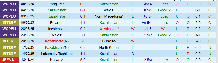 Nhận định, Soi kèo Kazakhstan vs Liechtenstein, 21h00 ngày 10/10: Ghìm chân cửa trên - Ảnh 2