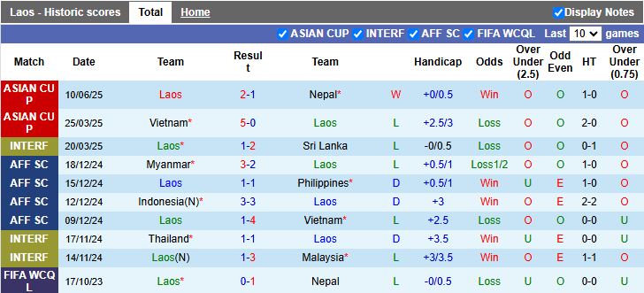 Nhận định, Soi kèo Lào vs Malaysia 19h00 ngày 9/10: Trở lại bộ mặt cũ - Ảnh 2