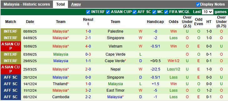 Nhận định, Soi kèo Lào vs Malaysia 19h00 ngày 9/10: Trở lại bộ mặt cũ - Ảnh 3