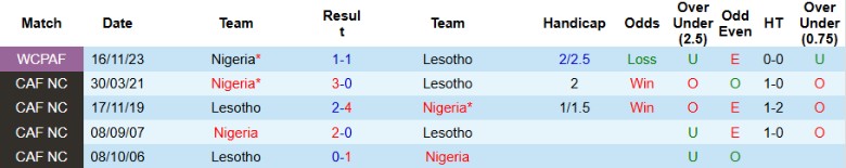Nhận định, Soi kèo Lesotho vs Nigeria, 23h00 ngày 10/10: Đại chiến sinh tử - Ảnh 2