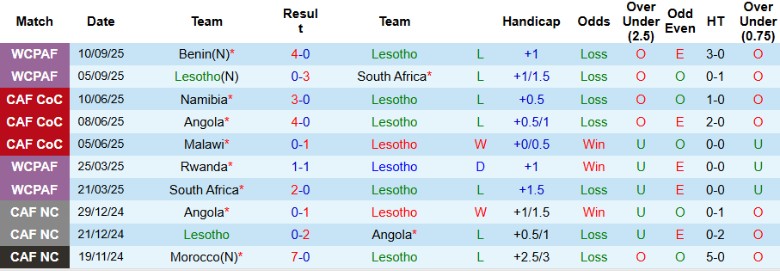 Nhận định, Soi kèo Lesotho vs Nigeria, 23h00 ngày 10/10: Đại chiến sinh tử - Ảnh 3