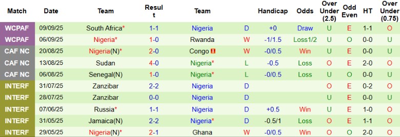 Nhận định, Soi kèo Lesotho vs Nigeria, 23h00 ngày 10/10: Đại chiến sinh tử - Ảnh 4