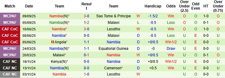 Nhận định, Soi kèo Liberia vs Namibia 23h00 ngày 09/10: Khách lấn chủ - Ảnh 2