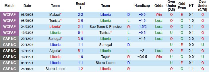 Nhận định, Soi kèo Liberia vs Namibia 23h00 ngày 09/10: Khách lấn chủ - Ảnh 3
