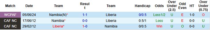 Nhận định, Soi kèo Liberia vs Namibia 23h00 ngày 09/10: Khách lấn chủ - Ảnh 4