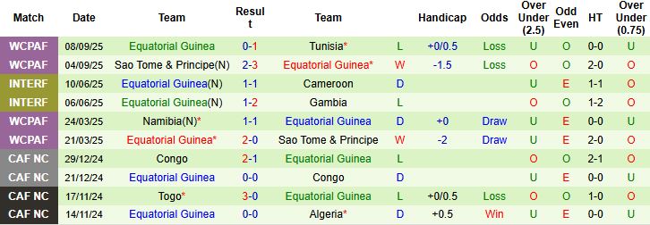 Nhận định, Soi kèo Malawi vs Guinea Xích Đạo 23h00 ngày 09/10: Khách đáng tin - Ảnh 2