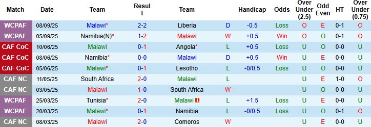 Nhận định, Soi kèo Malawi vs Guinea Xích Đạo 23h00 ngày 09/10: Khách đáng tin - Ảnh 3