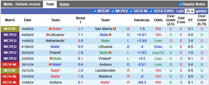 Nhận định, Soi kèo Malta vs Hà Lan 1h45 ngày 10/10: Mở tiệc bàn thắng - Ảnh 1