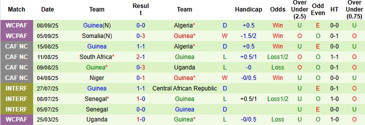 Nhận định, Soi kèo Mozambique vs Guinea 23h00 ngày 09/10: Tiếp tục bám đuổi - Ảnh 2