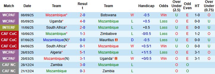 Nhận định, Soi kèo Mozambique vs Guinea 23h00 ngày 09/10: Tiếp tục bám đuổi - Ảnh 3