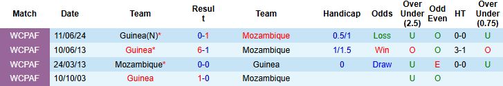 Nhận định, Soi kèo Mozambique vs Guinea 23h00 ngày 09/10: Tiếp tục bám đuổi - Ảnh 4