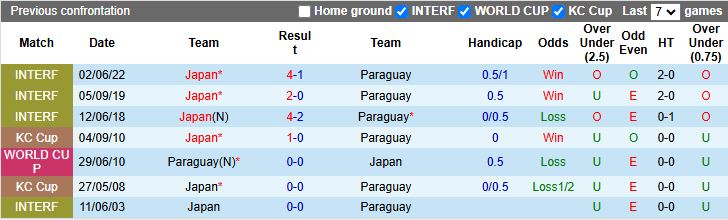 Nhận định, Soi kèo Nhật Bản vs Paraguay 17h20 ngày 10/10: Đối thủ cân sức - Ảnh 1