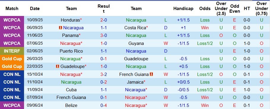 Nhận định, Soi kèo Nicaragua vs Haiti 7h ngày 10/10: Ca khúc khải hoàn - Ảnh 1