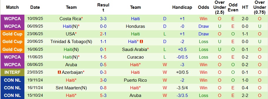 Nhận định, Soi kèo Nicaragua vs Haiti 7h ngày 10/10: Ca khúc khải hoàn - Ảnh 2