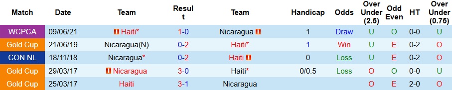 Nhận định, Soi kèo Nicaragua vs Haiti 7h ngày 10/10: Ca khúc khải hoàn - Ảnh 3