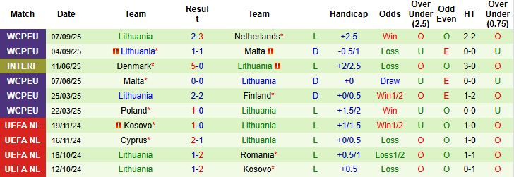 Nhận định, Soi kèo Phần Lan vs Lithuania 23h00 ngày 09/10: Cầm chân chủ nhà - Ảnh 2