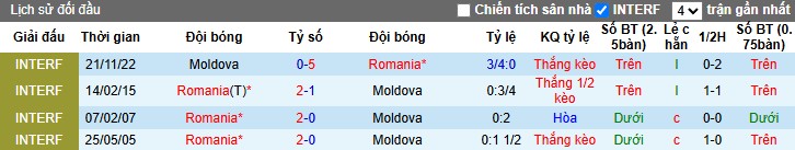 Nhận định, Soi kèo Romania vs Moldova, 1h ngày 10/10: Khẳng định sức mạnh - Ảnh 1