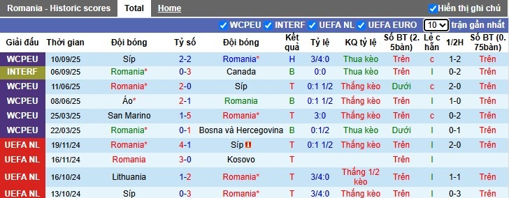 Nhận định, Soi kèo Romania vs Moldova, 1h ngày 10/10: Khẳng định sức mạnh - Ảnh 2