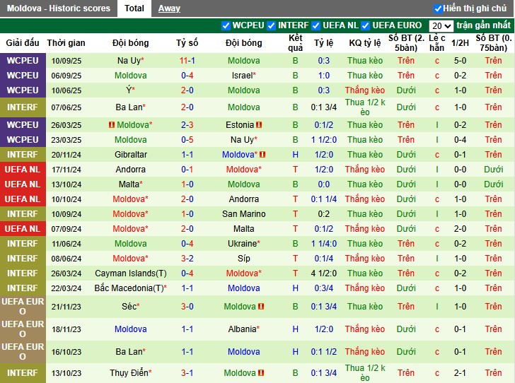 Nhận định, Soi kèo Romania vs Moldova, 1h ngày 10/10: Khẳng định sức mạnh - Ảnh 3