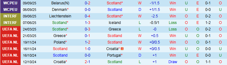 Nhận định, Soi kèo Scotland vs Hy Lạp 1h45 ngày 10/10: Thử thách cho chủ nhà - Ảnh 2