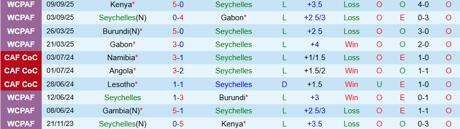 Nhận định, Soi kèo Seychelles vs Bờ Biển Ngà, 20h00 ngày 10/10: Thắng đậm - Ảnh 2