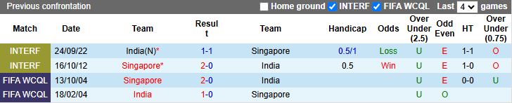 Nhận định, Soi kèo Singapore vs Ấn Độ 18h30 ngày 9/10: Chiến thắng sát nút - Ảnh 1