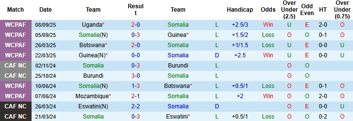 Nhận định, Soi kèo Somalia vs Algeria 23h00 ngày 09/10: Khách thắng nhẹ nhàng - Ảnh 3