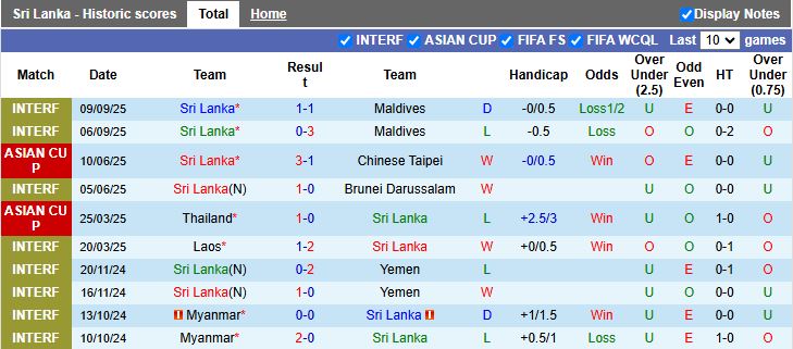 Nhận định, Soi kèo Sri Lanka vs Turkmenistan 17h15 ngày 9/10: Củng cố ngôi đầu - Ảnh 2