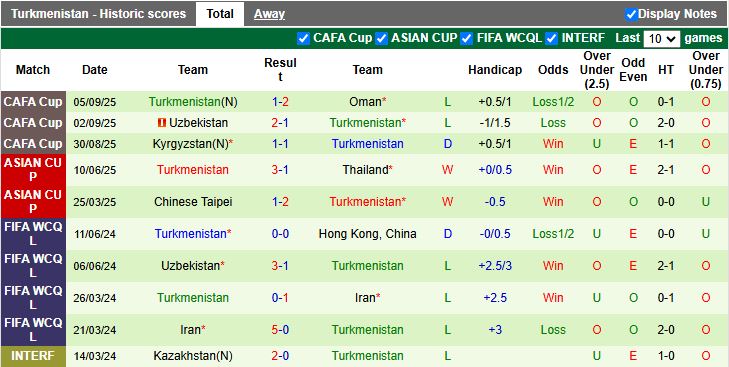 Nhận định, Soi kèo Sri Lanka vs Turkmenistan 17h15 ngày 9/10: Củng cố ngôi đầu - Ảnh 3