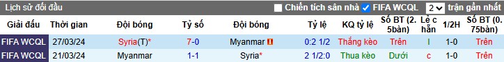 Nhận định, Soi kèo Syria vs Myanmar, 23h15 ngày 09/10: Chênh lệch đẳng cấp - Ảnh 1