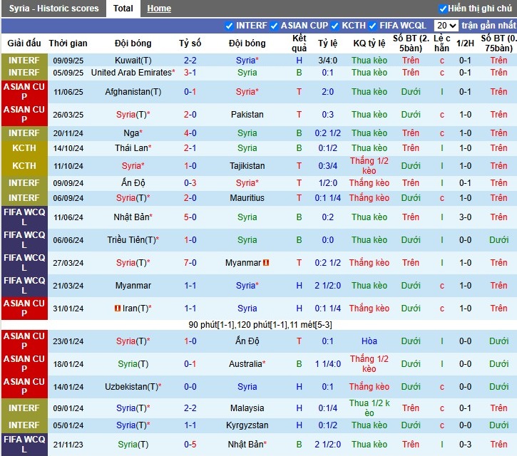 Nhận định, Soi kèo Syria vs Myanmar, 23h15 ngày 09/10: Chênh lệch đẳng cấp - Ảnh 2