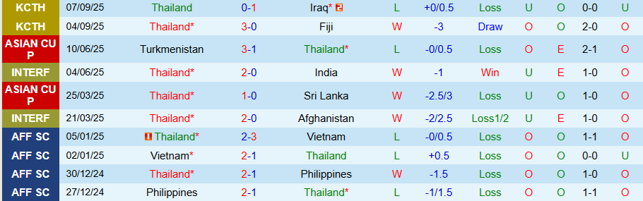 Nhận định, Soi kèo Thái Lan vs Đài Loan, 19h30 ngày 9/10: 'Voi chiến' thắng đậm - Ảnh 2