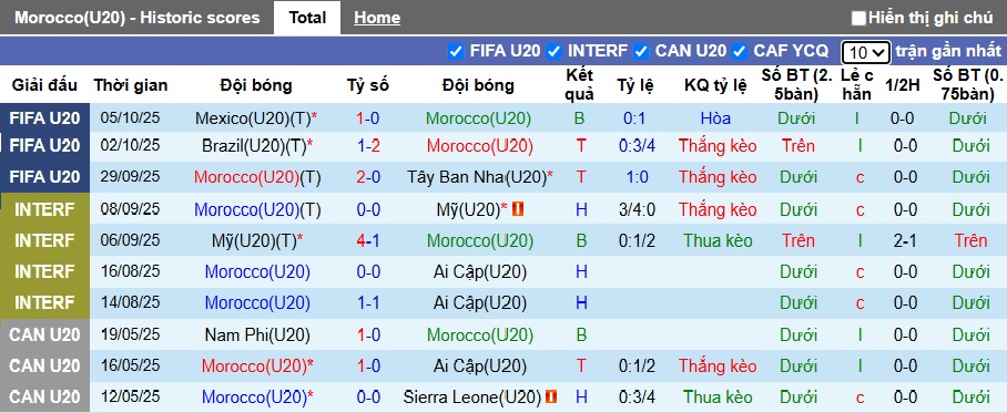 Nhận định, Soi kèo U20 Morocco vs U20 Hàn Quốc 6h ngày 10/10: Không có bất ngờ - Ảnh 1